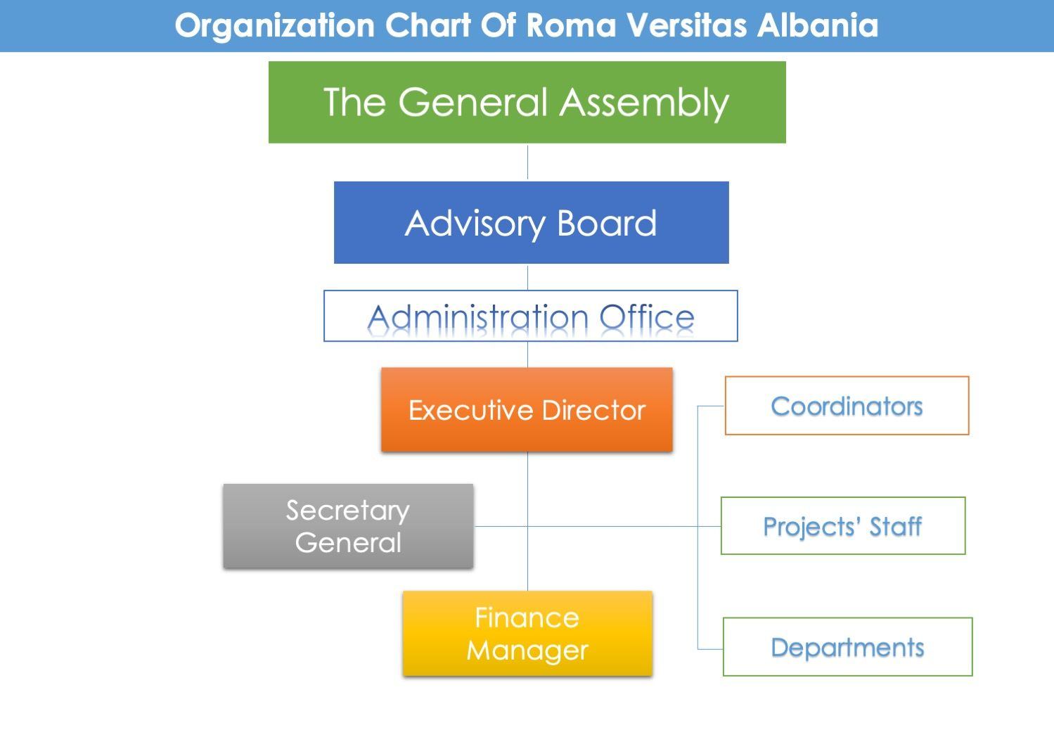 Organisational chart showing the General Assembly, Advisory Board and Administration of Roma Versitas Albania