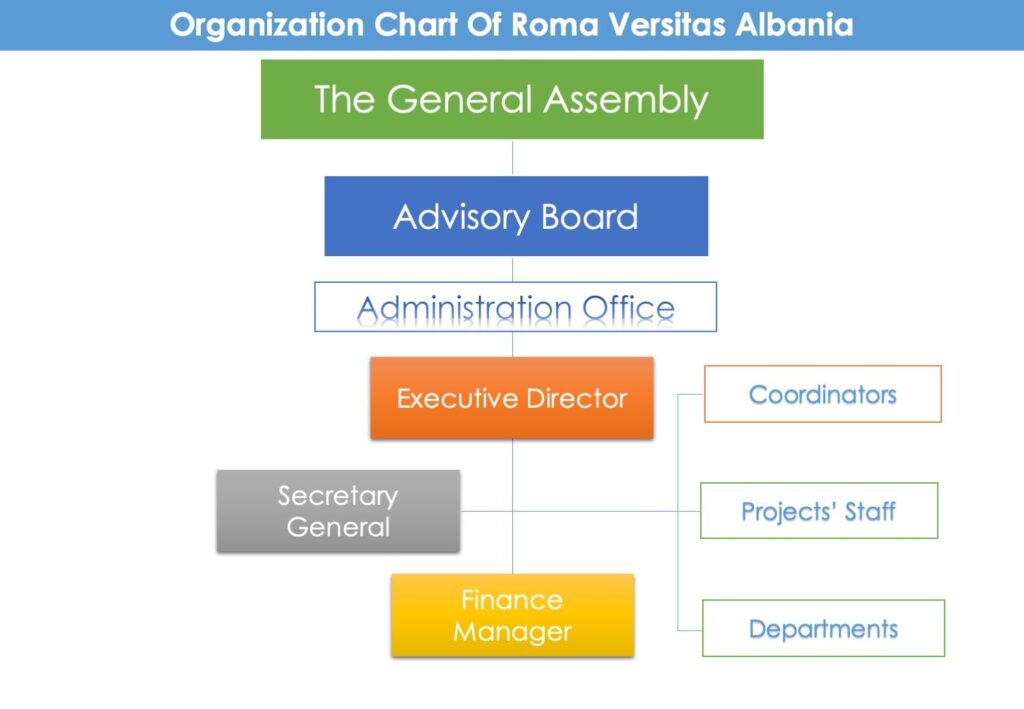 Organisational chart showing the General Assembly, Advisory Board and Administration of Roma Versitas Albania